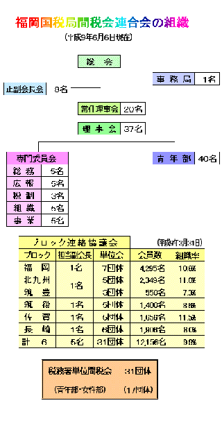 福岡国税局間税会総連合会組織図 |佐賀県中小企業団体中央会